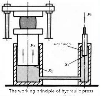 Principle and function of hydraulic press 2 prensa hidráulica de cuatro columnas