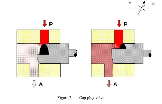 Introduction of the choke valve 3 mini hydraulic press valve