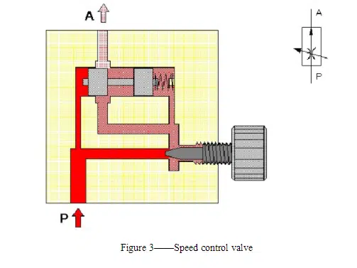The difference between the choke valve and speed control valve 3 speed control valve