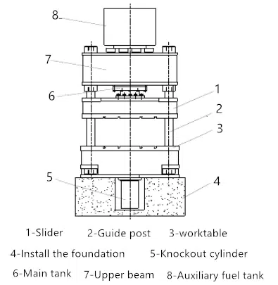 Analysis of the working principle of four-column hydraulic press 2 Analyse des Arbeitsprinzips einer hydraulischen Viersäulenpresse