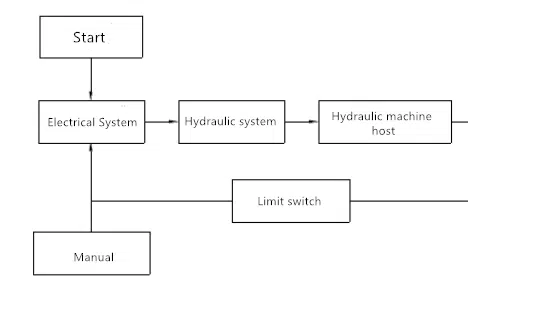 Analysis of the working principle of four-column hydraulic press 3 Analyse des Arbeitsprinzips einer hydraulischen Viersäulenpresse