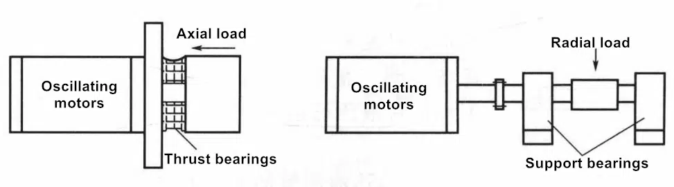 Rysunek 1-6 Oscylacyjny silnik hydrauliczny nie może wytrzymać obciążeń osiowych i promieniowych