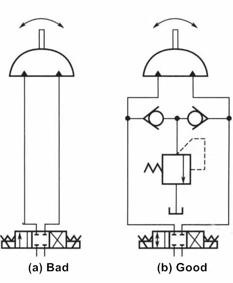 Rysunek 1-2 Silnik hydrauliczny obrotu powinien uwzględniać wstrząs hydrauliczny