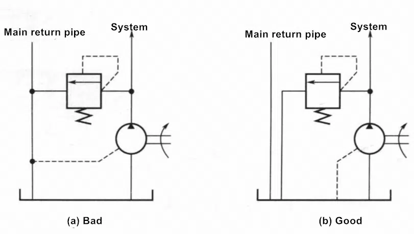 How to Install A Hydraulic Pump 4 Figure 1-4 Avoid connecting the drain pipe of the hydraulic pump to the main return pipe of the system