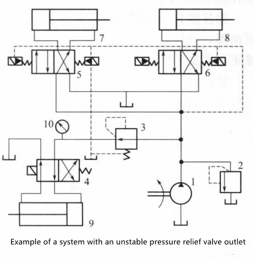 3 Points About Decompression Circuit You Should Know 5 1-Quantitative pump; 2-Relief valve; 3-Relief valve; 4-Two-position four-way electromagnetic reversing valve; 5,6-Two-position four-way electro-hydraulic reversing valve;7-9-Hydraulic cylinder; 10-Pressure gauge